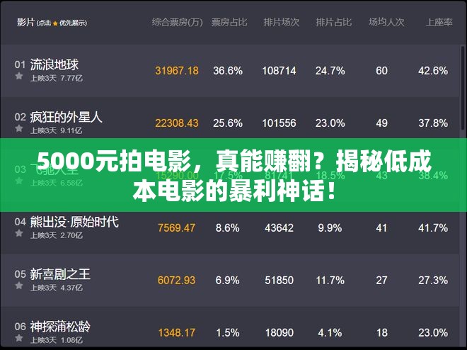 5000 元的低成本电影是不是可以赚翻？